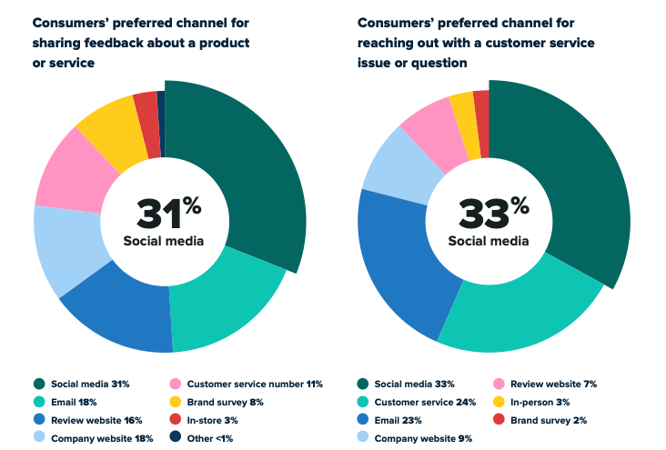 两个圆形图表显示了客户最喜欢的分享反馈或投诉的方式。社交媒体是这两爱游戏官网皇者的首选渠道。
