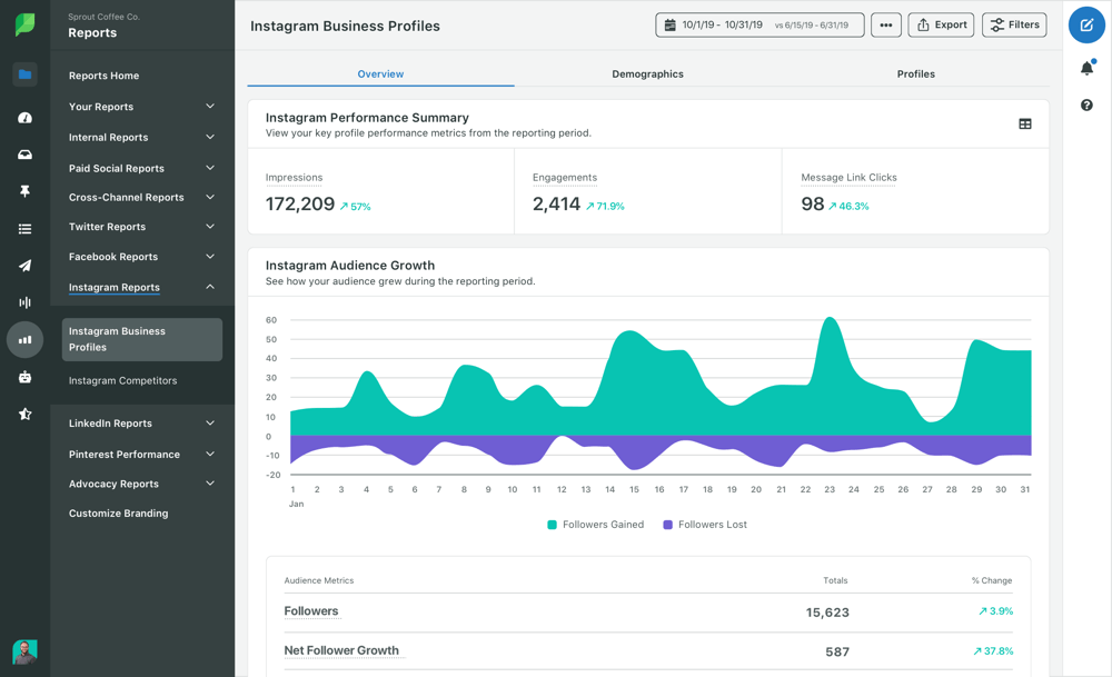 Mit dem Instagram-Unternehmensprofile-Bericht von Sprout können Sie Ihre wichtigsten Profil-Leistungskennzahlen wie Impressionen, Interaktionsrate und Link-Klicks innerhalb eines bestimmten Berichtszeitraums einsehen.
