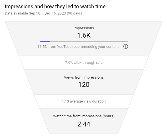 A screenshot of an impressions report and how they led to YouTube Watch Time