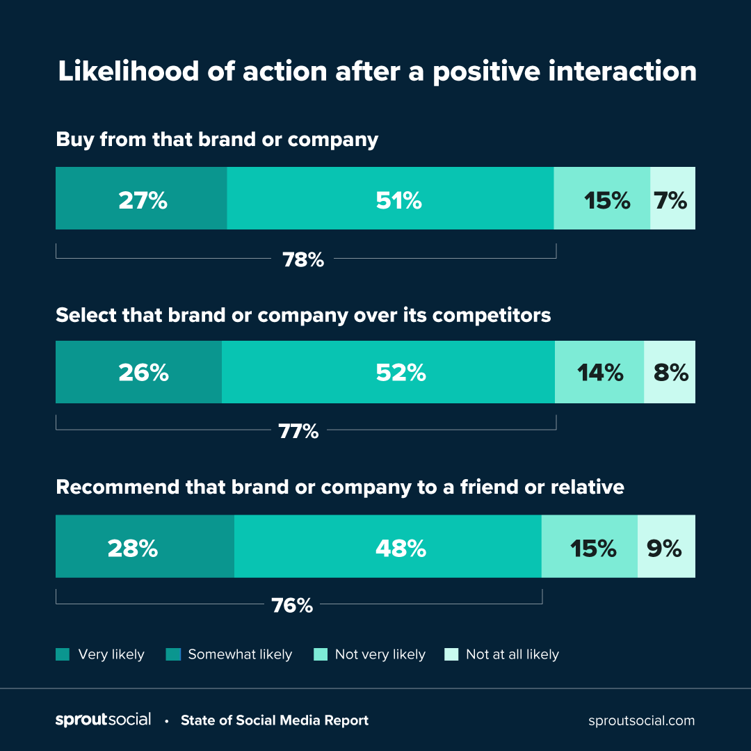 在积极的互动后采取行动的可能性，显示出从公司购买或推荐他们的倾向