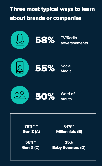 数据图表显示55%的消费者通过社交媒体了解品牌