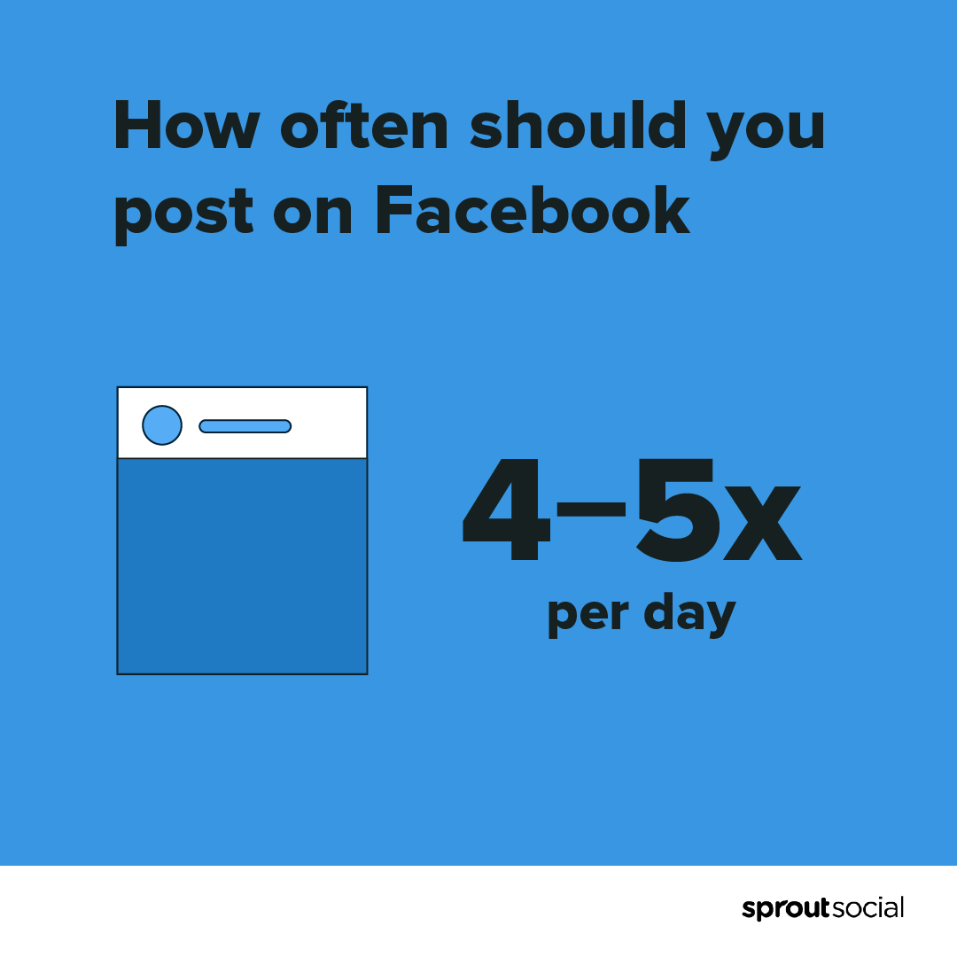 图表显示，每天在Facebook上发帖的最佳频率是4到5次。