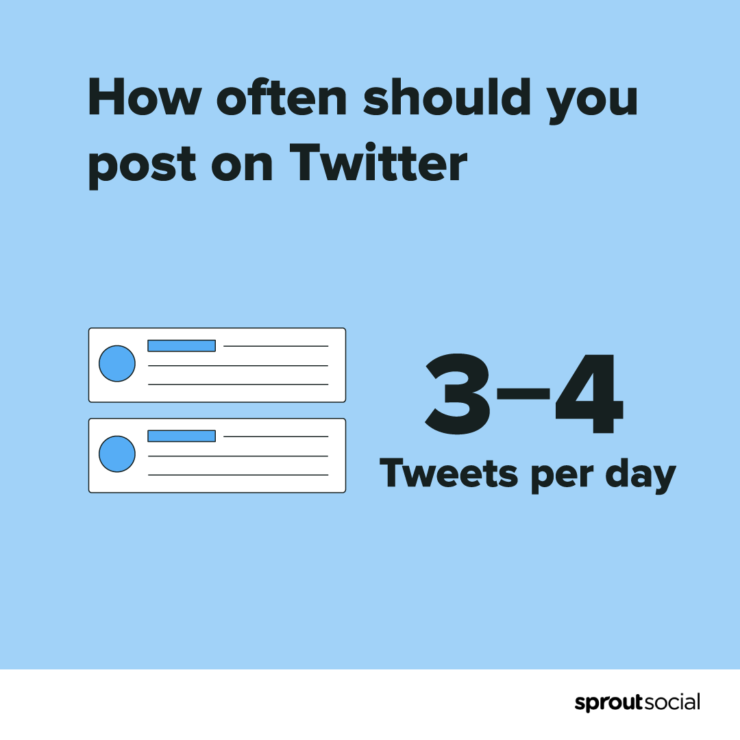 图表显示，在Twitter上发帖的最佳频率是每天三到四次