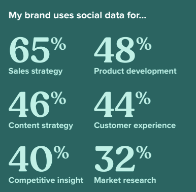 爱游戏体育官网首页爱游戏app体育官方Sprout Social Index™图形显示品牌如何使用社交数据