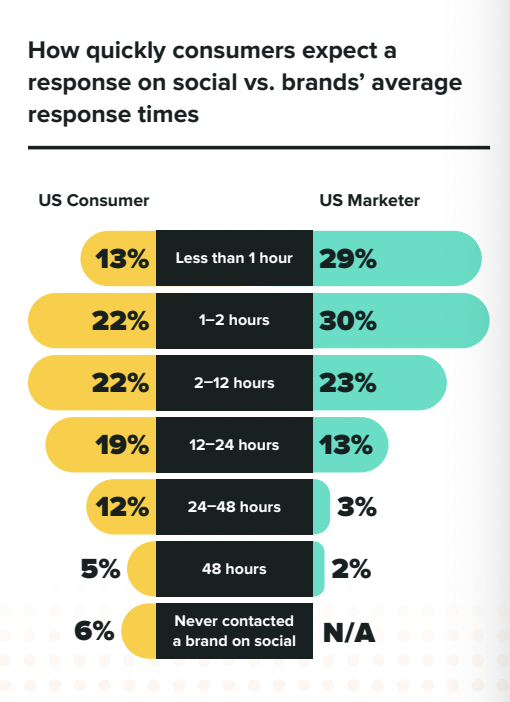 爱游戏体育官网首页爱游戏app体育官方Sprout Social Index™图表显示了消费者对社交网站的响应速度与品牌平均响应时间的对比