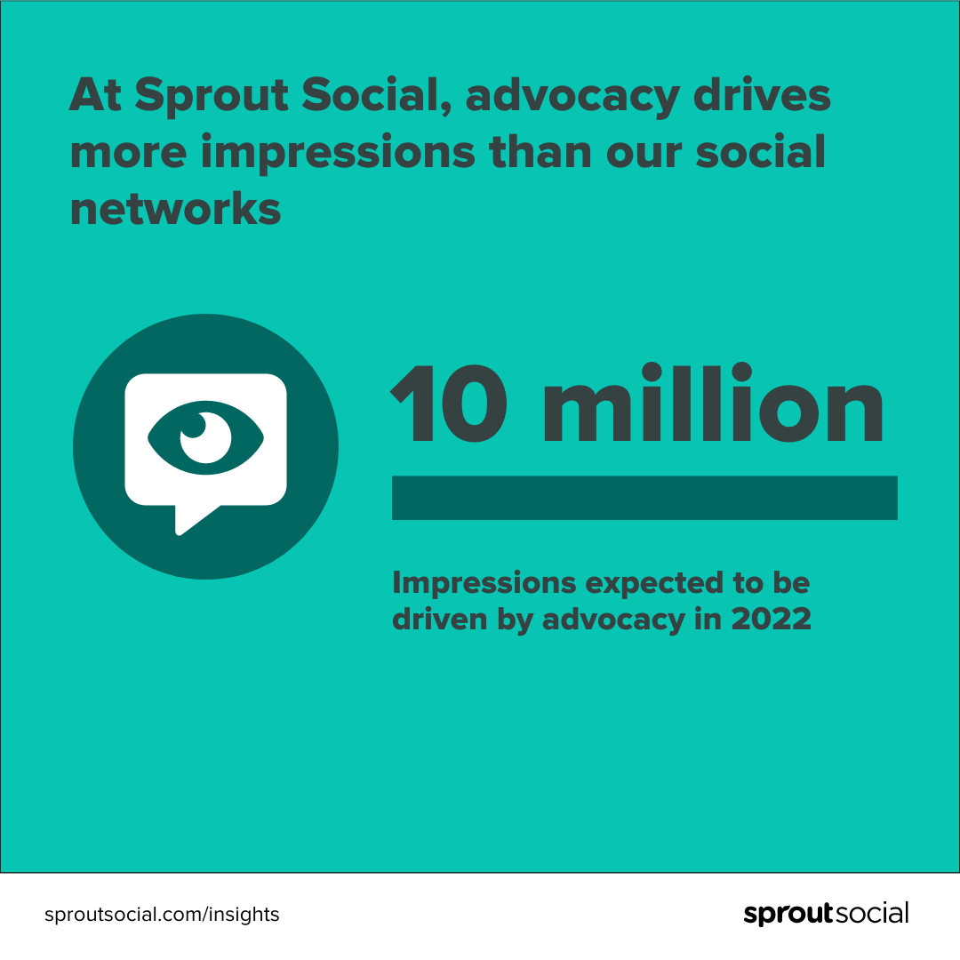 一张青色的图片上写着:“在Sprout Social，宣传比我爱游戏体育官网首页爱游戏app体育官方们的社交网络能带来更多的印象。预计2022年将有1000万次宣传。”这张图还包括一个思想泡泡，里面有一只眼睛。