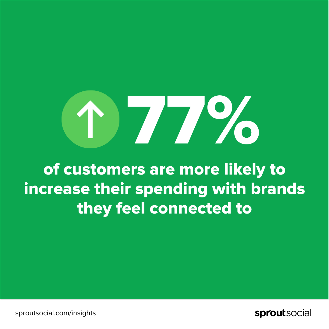 77%的消费者更有可能在与他们有联系的品牌上花更多的钱