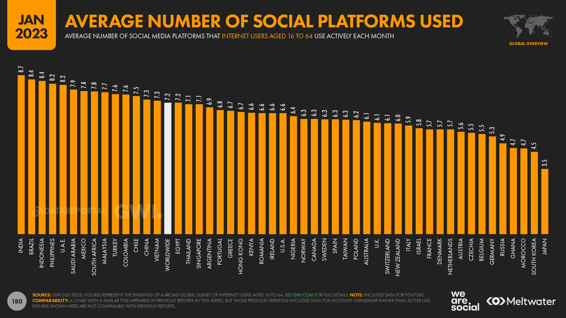 16岁至64岁互联网用户每月使用的社交平台平均数量