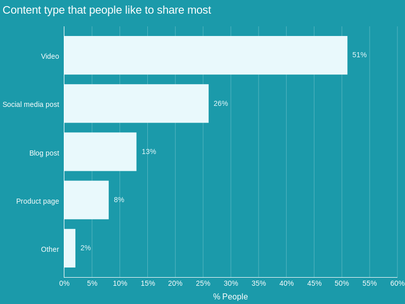 人们最喜欢分享爱游戏官网皇的社交媒体内容类型
