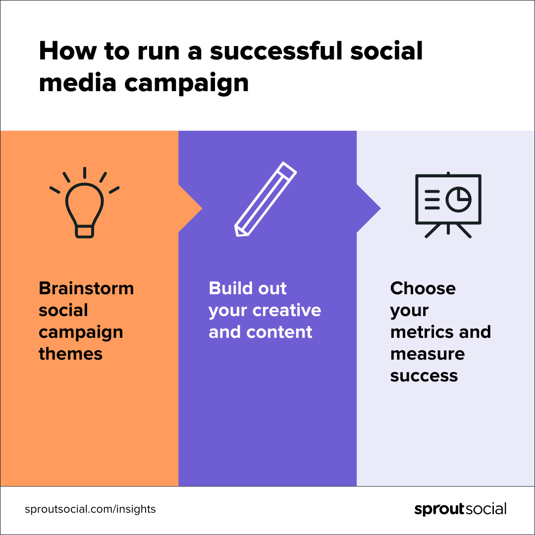 一个紫色和橙色的流程图，上面写着:如何运行一个成功的社交媒体活动。爱游戏官网皇第一步:头脑风暴社会活动主题。第二步:建立你的创意和内容。第三步:选择你的指标并衡量成功。